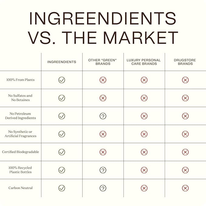Ingreendients Non Toxic and Vegan Body Wash With Organic Ingredients - Moisturizing For Dry and Sensitive Skin, Natural and Organic, Paraben Free, Cruelty Free, Gluten Free, Sulfate Free (16 FL. OZ)