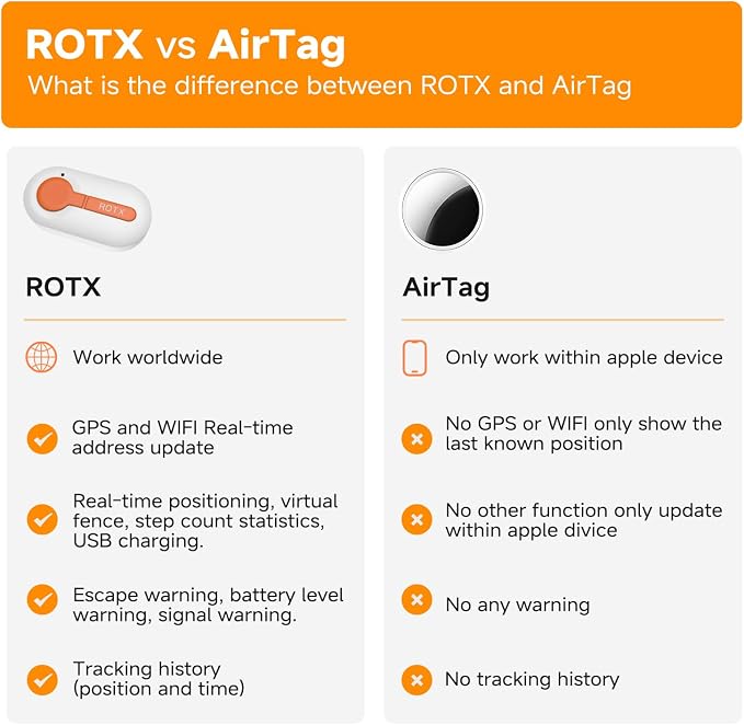 ROTX Dog GPS Tracker Real-time Tracker Alerts Virtual Fence Location for Pet Over 11.06lbs Dog Cat Collar Attachment of Random Color Subscription Required Waterproof IP67 Health & Wellness White