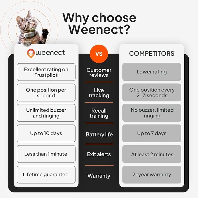 Weenect Cat XS - New GPS Tracker for Cats | Real-time Mini GPS Tracker for Cats | Smallest Model on The Market | Collar Included | Subscription Required