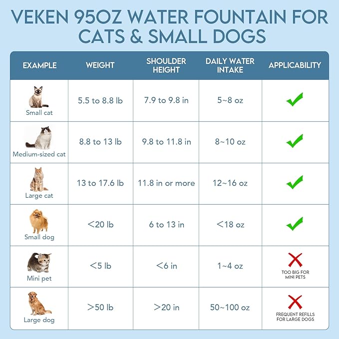 Veken Innovation Award Winner 95oz/2.8L Cat Water Fountain | Automatic Pet Fountain Dog Water Dispenser with Replacement Filters & Silicone Mat for Cats, Dogs (Transparent Grey, Plastic)