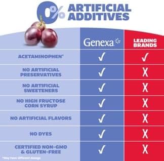 Genexa Kids’ Clean Pain & Fever Acetaminophen Chewables, Dye Free, 0% Artificial Additives, Delicious Grape Flavor, Chewable Medicine for Children 2-11, 80 mg per Tablet, 48ct (2 Pack)