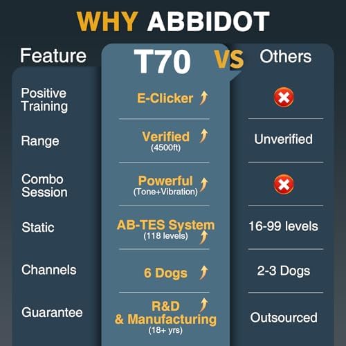 ABBIDOT Shock Collar for Dogs（5-120 lbs）- 4500 FT Dog Training Collar with Remote, IPX7 Waterproof with 6 Training Modes, Beep, Vibration, Safe Shock, Enhanced Night Light, Rechargeable E-Collar