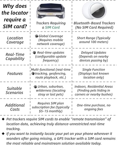 GPS Dog Tracker with Live Tracking & Virtual Fence Alerts