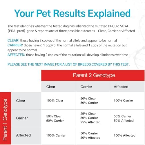 Dog Pra-prcd DNA Test | Home Sample Collection Kit for 1 Canine | Puppy Progressive Retinal Atrophy Test Kits | Results in 10-15 Working Days | A Complete Kit with No Extra Fees