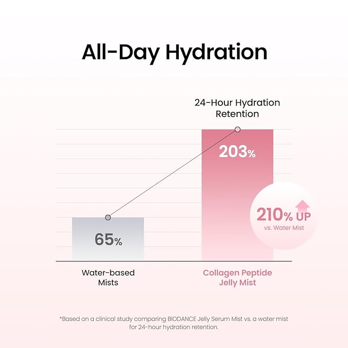 BIODANCE Collagen Peptides Jelly Serum Mist, Hydrating Face Mist, Firming, Plumping, Anti-Aging Face Spray with Collagen, Sprayable Hydrogel, Travel Essentials for Women, Korean Skin Care | 1.69 fl.oz