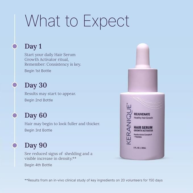 Keranique Hair Growth Activator Serum for Women - Multi-Peptide Scalp Revitalizer for Thinning Hair, Density & Loss Care, Energizing Organic Treatment with Keratin Amino Complex, Peptides & Biotin