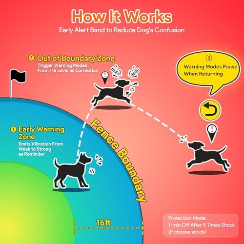 Meowant GPS Dog Collar, Wireless Electric Fence System with Remote
