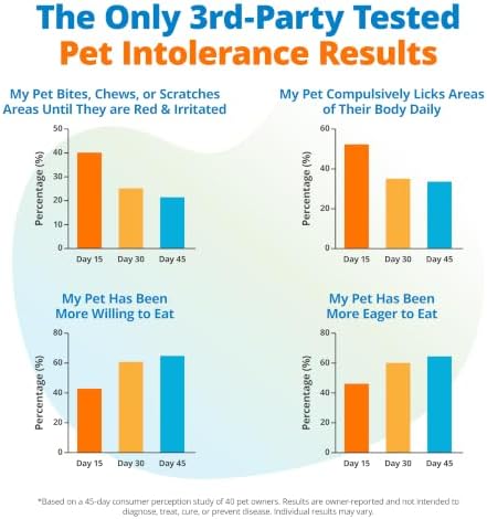 5Strands Air & Freeze-Dried Pet Food Intolerance Test with 360 Items Tested | Pinpoint Stressors Behind Gut Health & Skin Issues in Dogs & Cats, All Ages & Breeds, At-Home Test Kit, Results in 4 Days