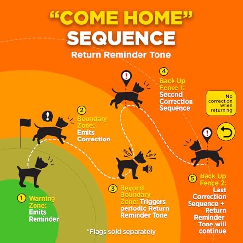 Dogtra GPS Dog Fence & Titanium Enhanced Contacts | No Subscription, Wireless Custom Fence with App, Tone/Vibration/Correction, Waterproof Rechargeable Collar 15lbs+, Better Comfort & Connection