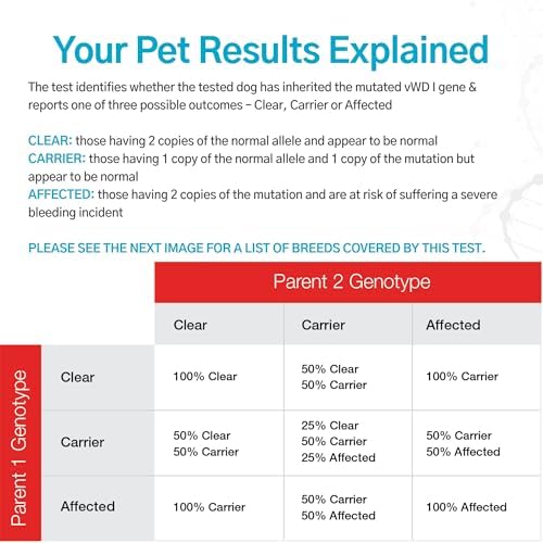 Dog von Willebrand DNA Test for von Willebrand’s Disease Type I (vWD I) | Home Sample Collection Kit for 1 Canine| Puppy vWD I Testing Kits | Results in 10-15 Days with No Extra Fees