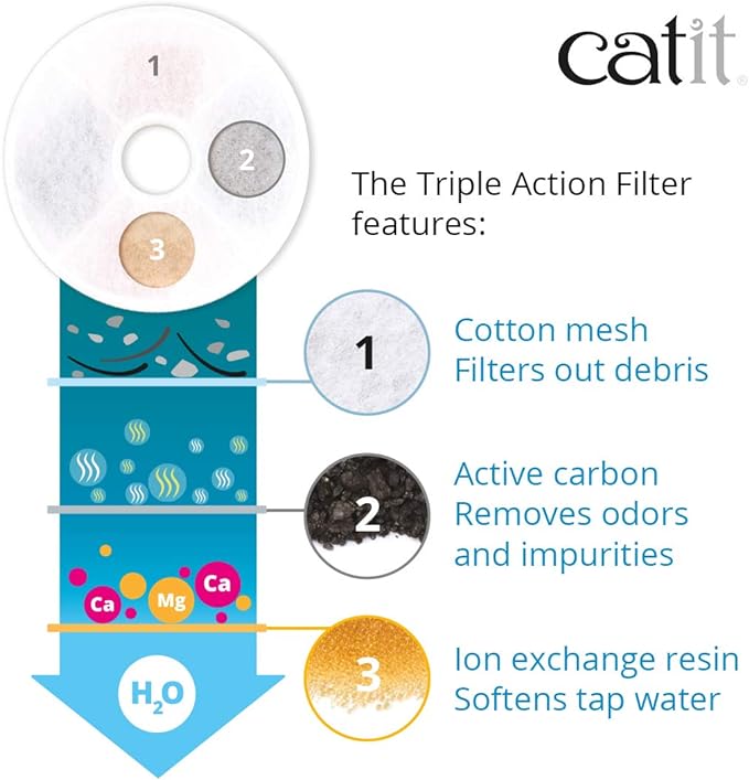 Catit Triple Action Replacement Original Water Fountain Filters, 12 Pack | Official Replacement Filters for Catit Cat Drinking Water Fountains