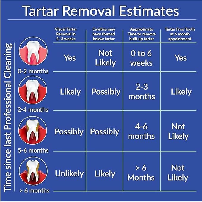 TartarEnd Toothpaste for Tartar Removal - Tartar Control Toothpaste to Remove Tartar and Plaque from Teeth at Home and Prevent Tartar and Plaque Buildup - 3.4 oz Tube, 1-Pack (Minty Wintergreen)