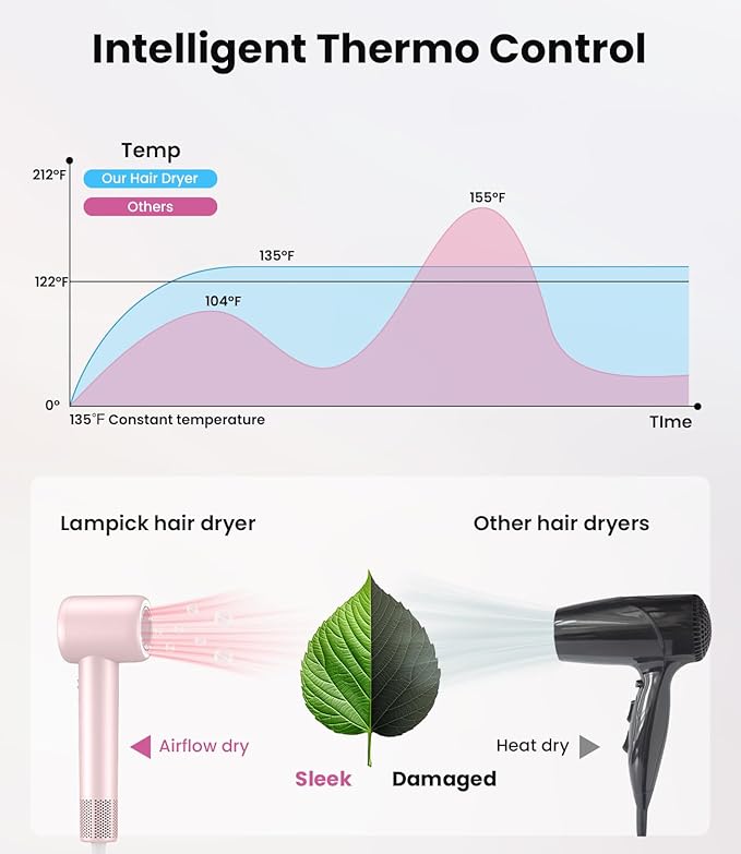 Hair Dryer,150000 RPM Blow Dryer with 500M Negative Ions, Lightweight Ionic Travel Hair Dryer with Magnetic Diffuser & Nozzle for Fast Drying, Low Noise Brushless Motor for Salon & Home Use,Pink
