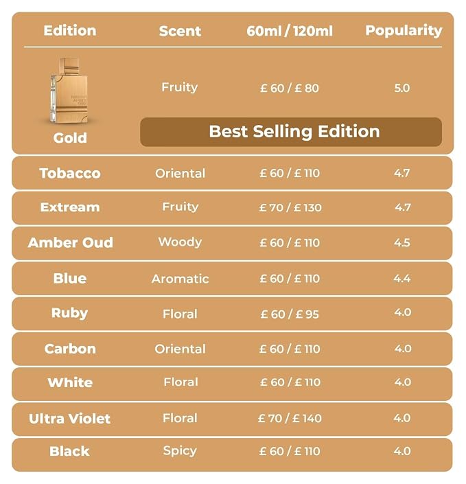 Al Haramain Amber Oud Gold Edition Eau De Parfum Spray 120ml (4 oz) - Unisex Arabian Perfume for Women & Men, Long-Lasting Amber Cologne with Refreshing & Sweet Fragrance