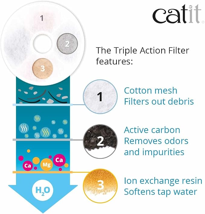 Catit Triple Action Replacement Original Water Fountain Filters – Official Replacement Filters for Catit Cat Drinking Water Fountains (Pack of 24)