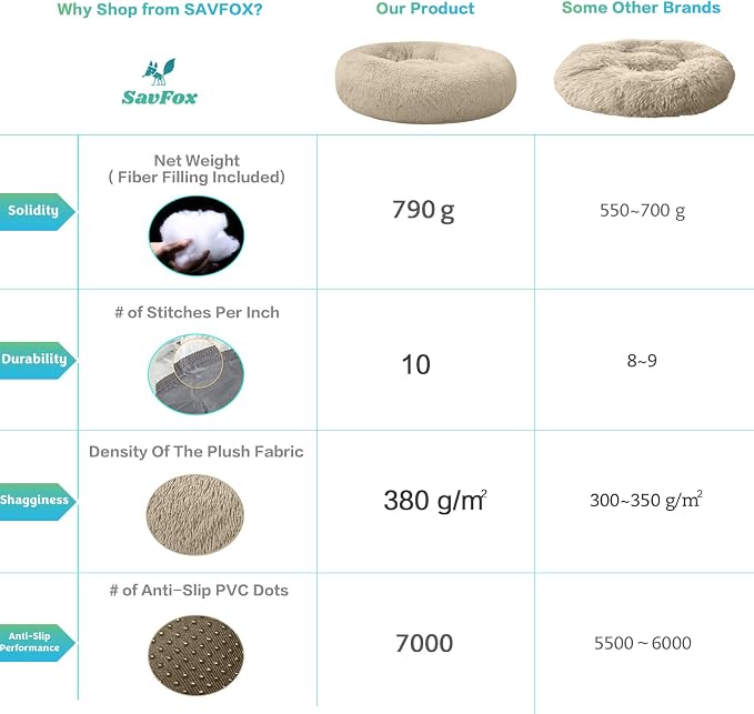 SAVFOX 20 inches Calming Donut Dog Bed - 3X Durable Plush Faux Fur, Machine Washable & Non-Slip, Fits up to 15 lbs, Beige