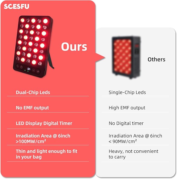 Red Light Therapy Panel, 200W High Power for Face and Body Pain Relief & Skin Care - Dual Chip 660nm Red and 850nm Infrared Light - Reduce Joint Inflammation, Improve Sleep, Built-in Timer