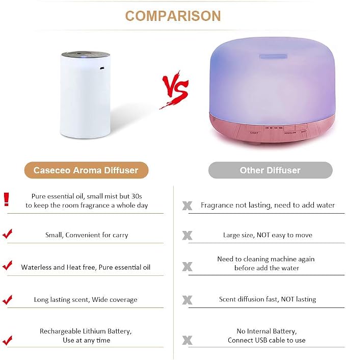 Waterless Essential Oil Diffuser, 48Hr Battery Nebulizing Aromatherapy Diffuser Portable Rechargeable with 3 Intensity Levels, USB-C for Car Home Office Yoga Travel, 1000 Sq Ft (White)