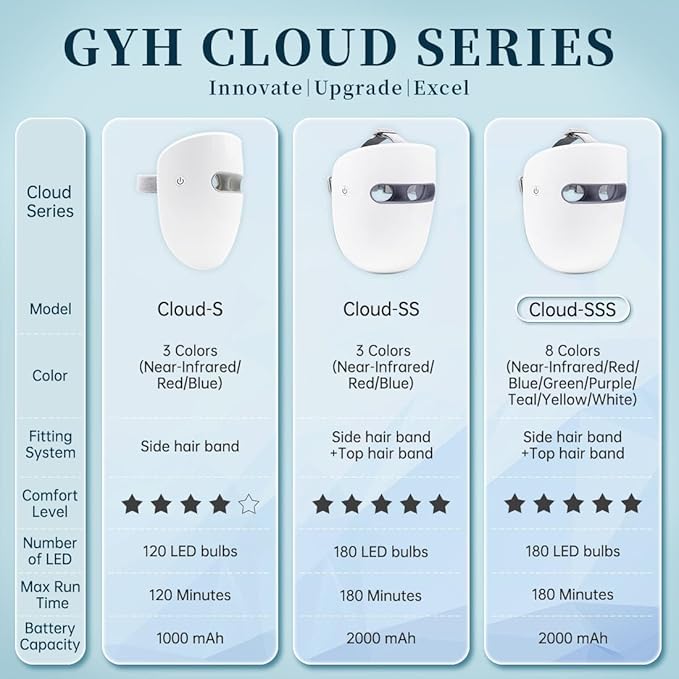 GYH LED Face Mask, Red Light Mask for Face, FSAHSA eligible, Wireless High Dose Red, Infrared Light & Blue LED Mask Skincare, Anti-ageing, Cloud-SS(RB-030)
