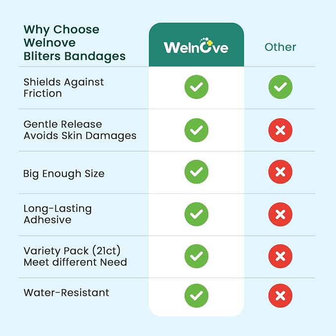 Welnove Gel Blister Bandages for Feet - 21ct Blister Cushion for Heel, Toe - Water-Resistant Hydrocolloid Bandages - Blister Pads for Prevention & Recovery (Heel Pack)