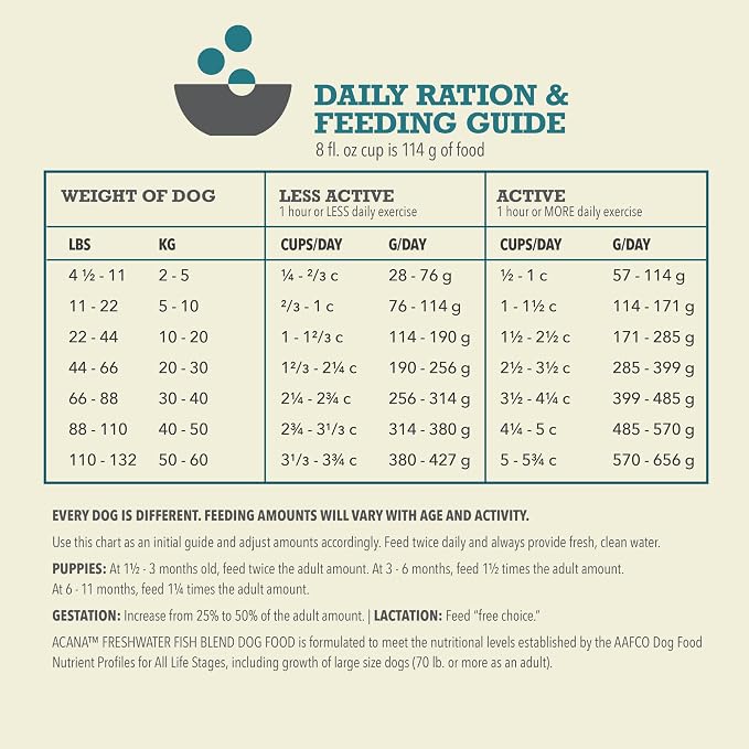 ACANA Grain Free Dry Dog Food Freshwater Fish Recipe 4.5lb Bag | Freeze Dried, Grain Free, High Protein, Made in the USA, Global Quality Ingredients, Nutrients and Flavor Preserved