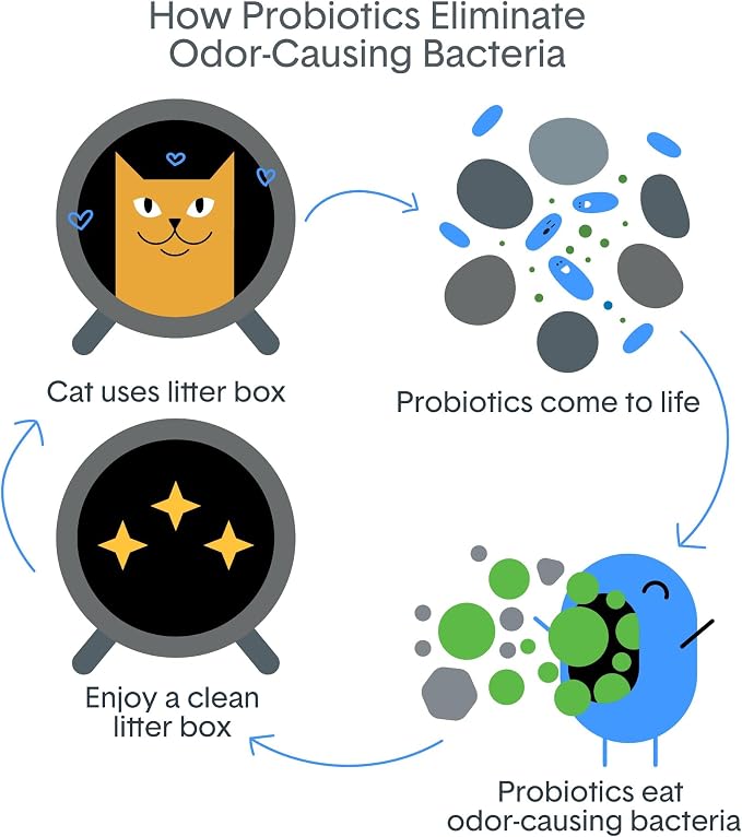 BoxiePro Bot Probiotic Cat Litter Automatic Box 40+ Day Odor Control 16 lb