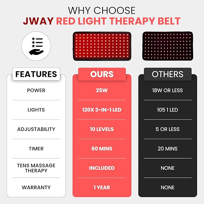 JWAY Red Light Therapy Belt | 660nm Red Light Therapy & 850nm Near Infrared Light Therapy for Body | Relax & Massage Muscles | Pain Relief and Inflammation | Improve Circulation