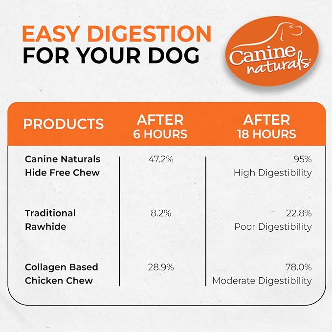 Canine Naturals Rawhide Free Chicken Recipe Dog Chews, Sticks, 40 Count | 100% Hide Free, USA Raised Chicken, All-Natural, Easily Digestible, 5 in Sticks, Dog Treats for All Dogs, Value Pack