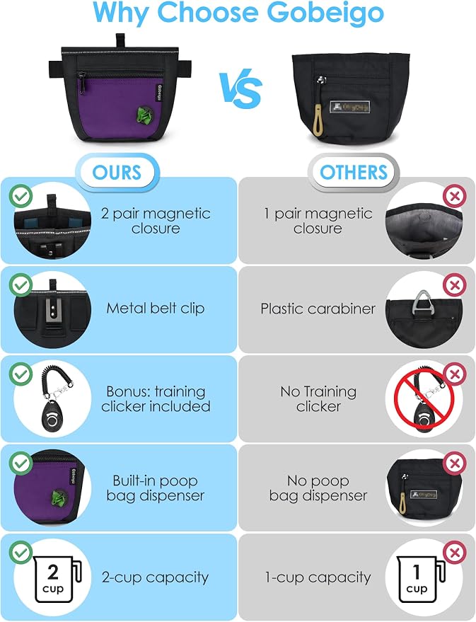 Gobeigo 2 Cup Dog Treat Pouch with Training Clicker(Black/Purple) | 2 Pair Magnetic Closures, Zipper Pocket with Poop Bag Holder, Waist Belt & Metal Clip to Wear for Pet Training/Daily Walking