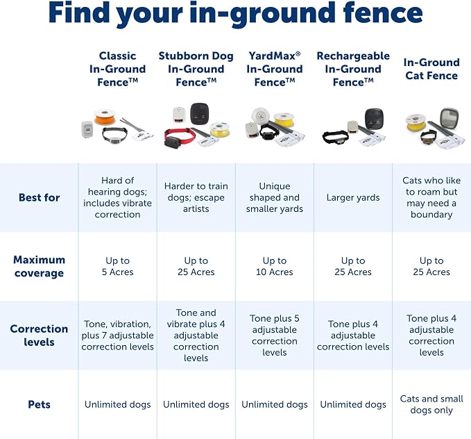 PetSafe Basic In-Ground Fence, Up to 1/3 Acre