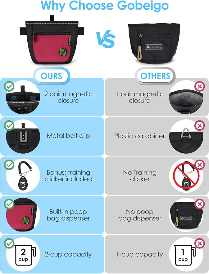 Gobeigo 2 Cup Dog Treat Pouch with Training Clicker(Black/Red) | 2 Pair Magnetic Closures, Zipper Pocket with Poop Bag Holder, Waist Belt & Metal Clip to Wear for Pet Training/Daily Walking