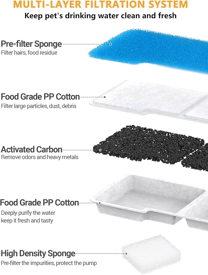 SIBAYS Dog Water Fountain Filter Replacement, 4Gal/15L Pet Fountain Filters, Made of Activated Carbon and PP Cotton, 8 Pet Water Fountain Filters, 8 Pre-Filter Sponge with 8 Pump Sponge(Model: L05)