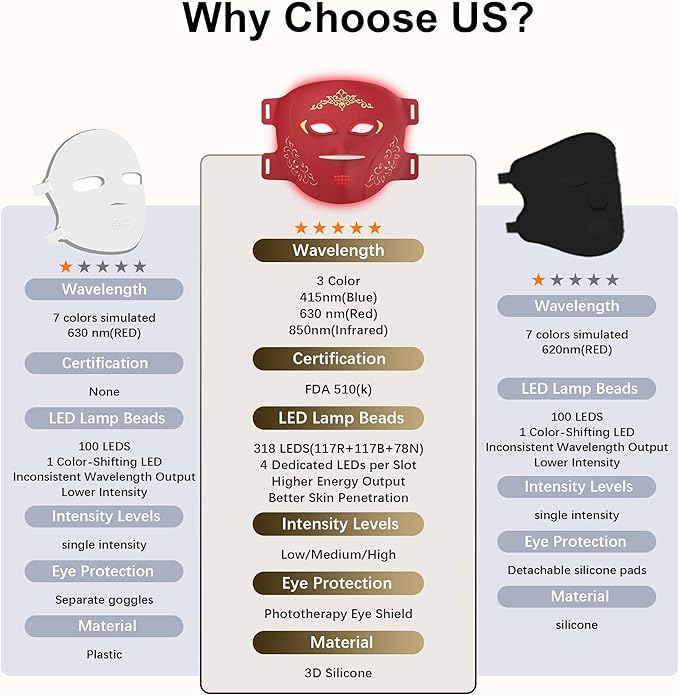 TASNEEM Red Light Therapy for Face, 3D Red Light Therapy Mask with 312 LEDs for Full-face Wrinkles & Acne, 3 Modes with Red & Blue 850nm Near-Infrared Light Therapy Mask, FDA-Cleared, Remote Control
