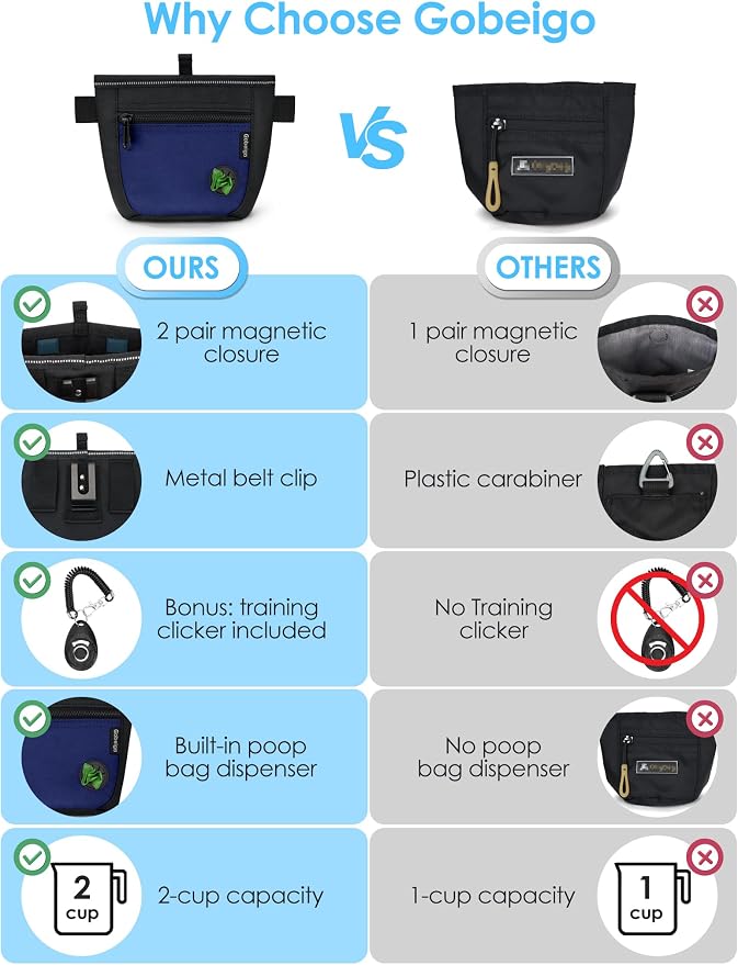 Gobeigo 2 Cup Dog Treat Pouch with Training Clicker(Black/Blue) | 2 Pair Magnetic Closures, Zipper Pocket with Poop Bag Holder, Waist Belt & Metal Clip to Wear for Pet Training/Daily Walking