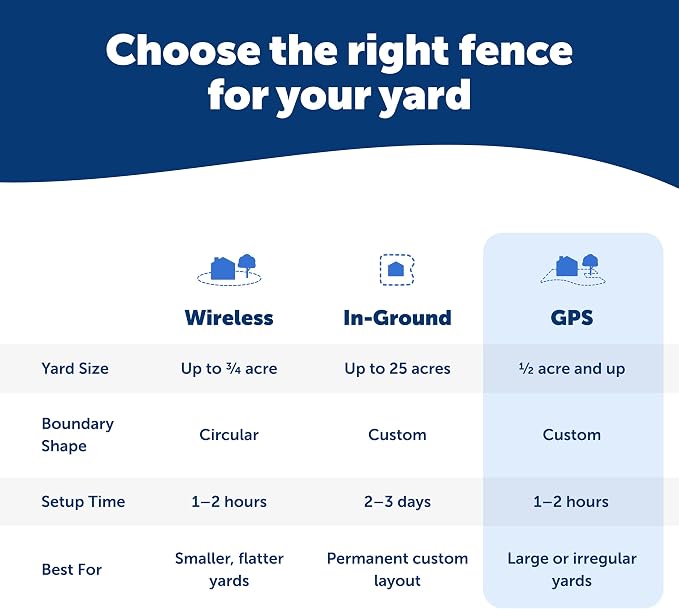 PetSafe Guardian GPS 2.0 Dog Fence + Tracking, 1/2 Acre or More
