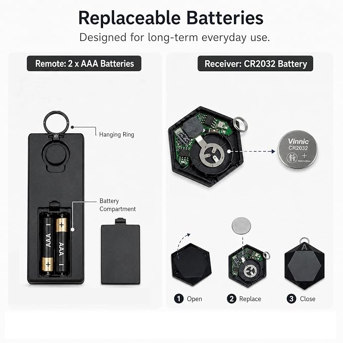Key Finder 1 Transmitter 4 Receivers, 80dB+ Wireless Item Locator 164ft Range for Keys Remote Pet Collar Luggage, No App or Bluetooth, Easy for Elderly & Kids