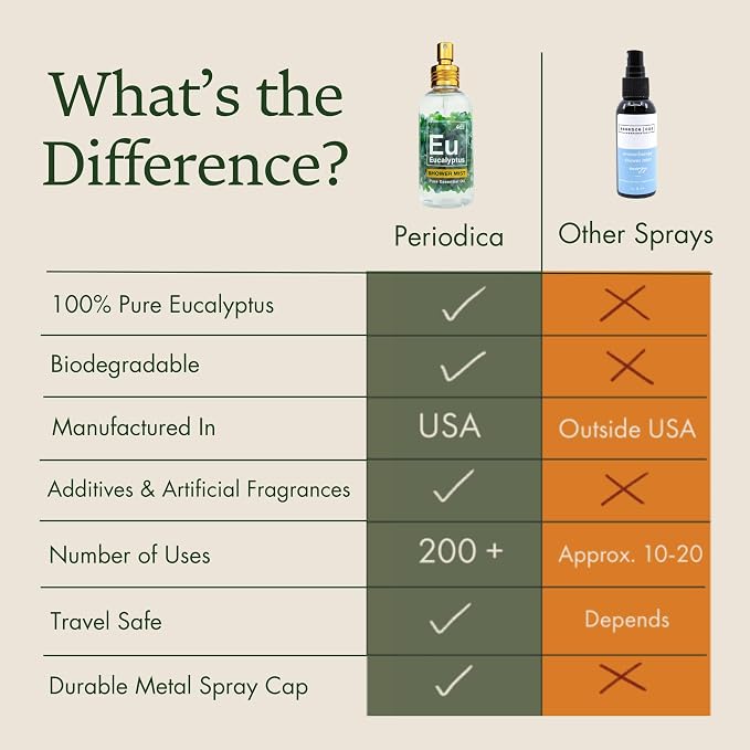 Eucalyptus Shower Spray - 100% Pure Eucalyptus Spray, Spa-Grade Aromatherapy Shower Mist - Essential Oil Steamer, Made in USA (2 oz)