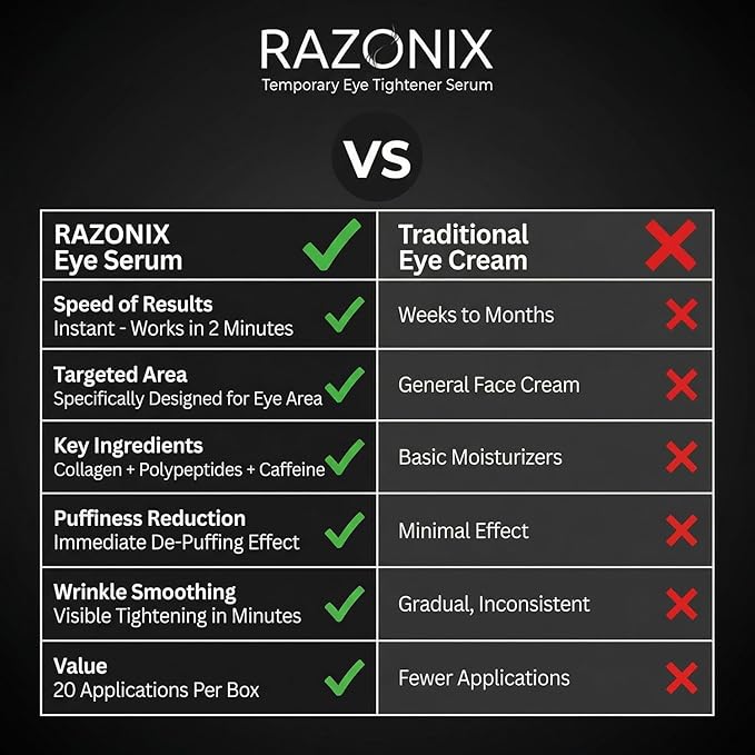 RAZONIX Instant Eye Tightening and Lifting Serum, with Hyaluronic Acid and Caffeine, for Under Eye Bags, Puffiness, Dark Circles, and Wrinkles, Serum Form, 0.5 fl oz (Medium, Unscented)