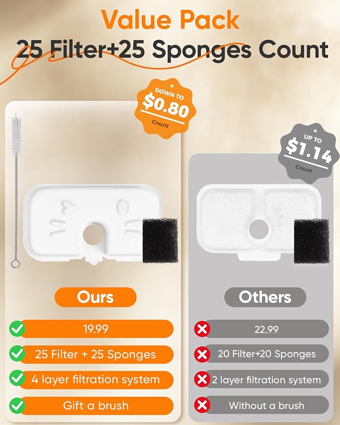 50+1 Pack Cat Water Fountain Filters Compatible with PETLIBRO Dockstream Water Fountain PLWF106/116/115/105/005, 1-year Set of Replacement Filters (25 Filters + 25 Sponges+1 Brush)