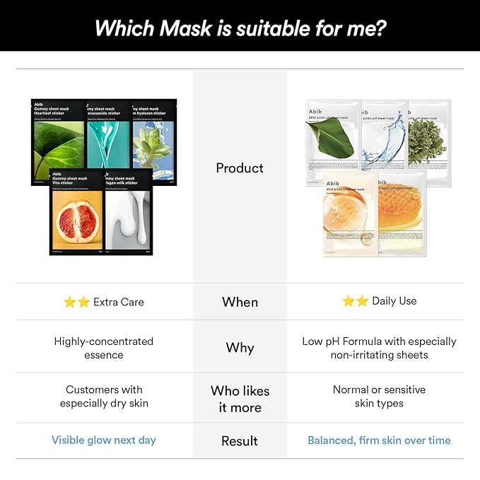 Abib Gummy Sheet Mask Madecassoside Sticker 10 Sheets (Skin Barrier) I Korean Face Mask for Sensitive Skin, Soothing & Redness Relief, Daily Skincare Treatment, K-Beauty Sheet Mask