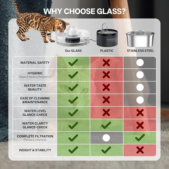 All Glass Cat Water Fountain, 90OZ/2.7LGravity Pet Water Dispenser Automatic Dog Drinking Fountains Water Bowl with Replacement Filter, Foam Filter and Ultra-Quiet Pump