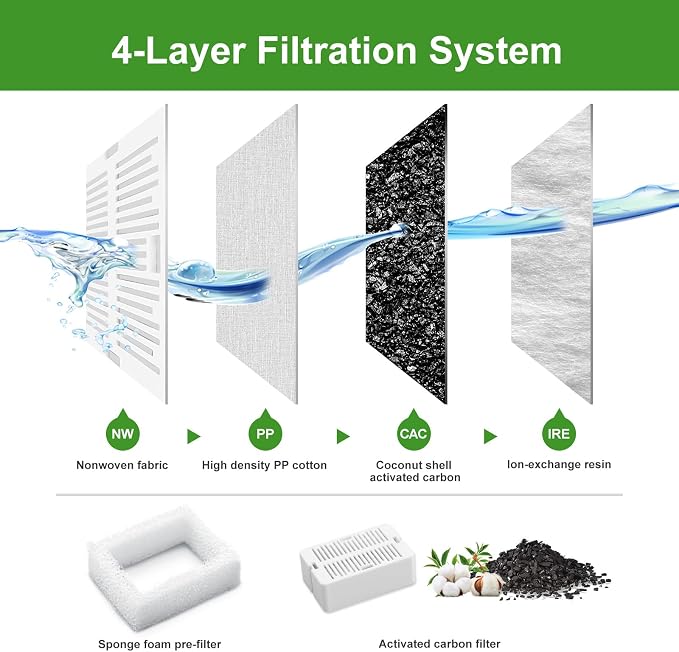 Replacement Filters for 360 Ceramic Pet Fountain | 10 Pack Replacement Filters for Wonder Creature Aurora /Cup Cake Pet Fountain(8Carbon Filters+2 Foam Filters)