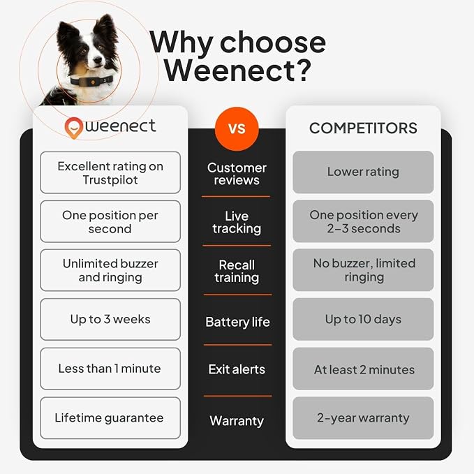 Weenect Dog XT - NEW GPS Collar for Dogs | XL Antenna | Waterproof | Ultra-Durable Integrated Julius-K9 Collar | Subscription Required