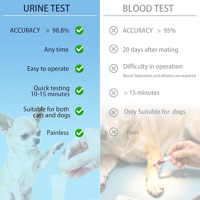 2 PCS Dog/Pet/Cat Pregnancy Test Kit, Early Pregnancy Test for Dogs and Cats, Fast and Accurate Home Testing, Results Within 15 Minutes