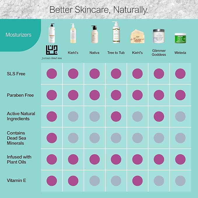 JUMAN Dead Sea Minerals Fast Absorbing & Non-Greasy Body Lotion | Vanilla | Intense Beauty Dry Skin Moisturizer | Hydrating Moisturizer with Shea and Cocoa Butter & Sweet Almond Oil | Vegan | 11.8 OZ