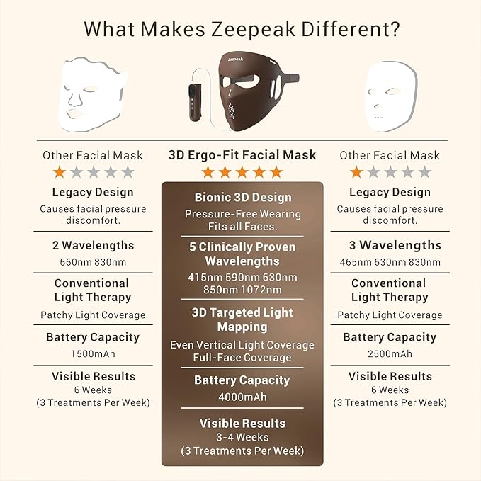 Zeepeak 3D LED Red Light Therapy Mask, FDA-Cleared, Anti-Aging & Blemish Repair, 5 Modes Red, Blue, Yellow & 1072nm Near-Infrared Lights, Eye-Protection, Portable 360 LEDs Face Mask for Home Travel