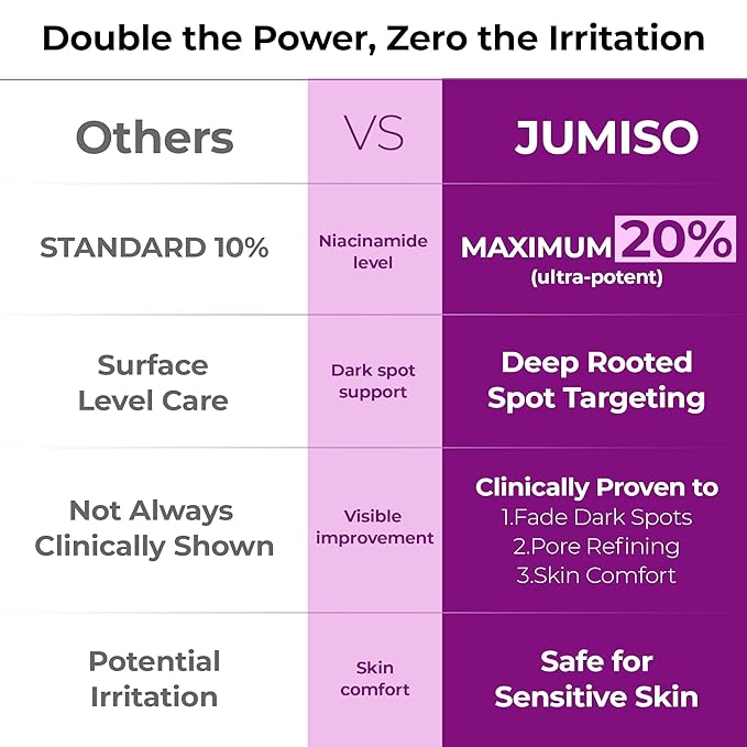JUMISO Niacinamide 20% Face Serum, Dark Spot & Uneven Tone Care, TXA + Glutathione, Pore & Oil Control for Glass Skin, Centella Soothing, Korean Skincare, 1.35 fl oz 2 Pack