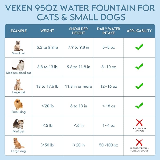 Veken Innovation Award Winner 95oz/2.8L Cat Water Fountain | Automatic Pet Fountain Dog Water Dispenser with Stainless Steel Lid, Replacement Filters & Silicone Mat Included (Silver)