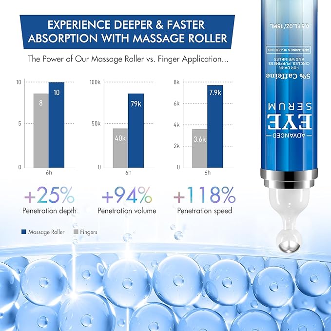 Advanced Eye Serum with 5% Caffeine & Retinol Hyaluronic Acid Niacinamide Eye Treatment Cream for Puffy Bags Dark Circles Fine Lines Under Eyes Serum with 360°Massage Roller Ball 15ML/0.5 fl.oz