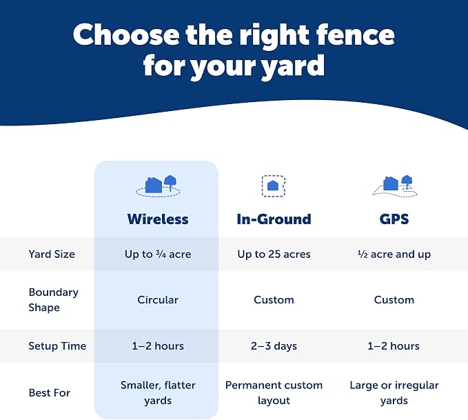 PetSafe Wireless Pet Containment System, Up to 1/2 Acre | Wireless Fence, Tone & Static Correction, Proprietary Circular Boundary with No Wire, Static-Free Re-Entry, Dogs 8 lb+